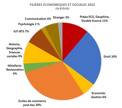 Orientations économiques et sociales bacheliers 2025