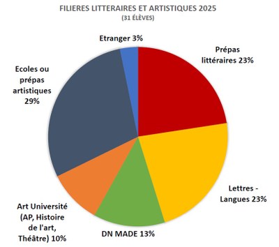 Orientations littéraires et artistiques bacheliers 2025